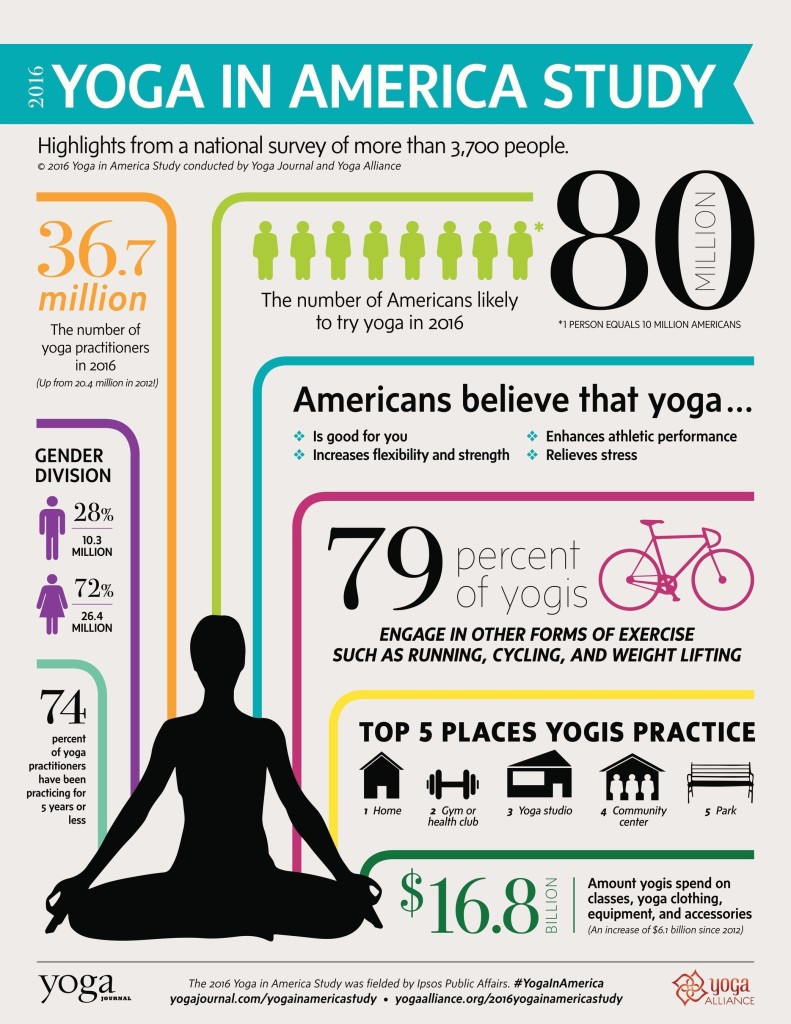2016 Yoga in America Study Conducted by Yoga Journal and Yoga Alliance (PRNewsFoto/Yoga Alliance)